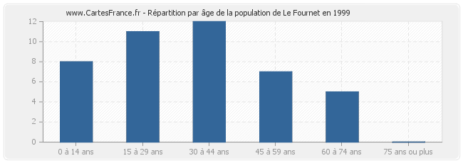 Répartition par âge de la population de Le Fournet en 1999